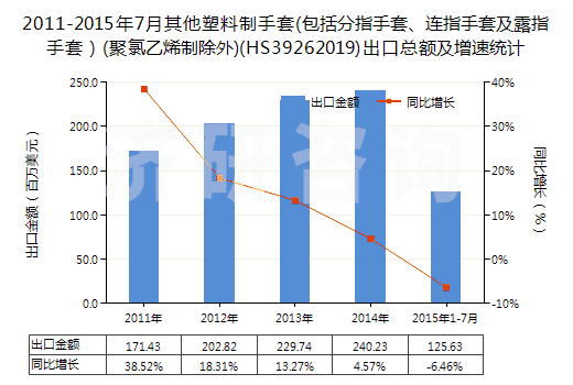 2011-2015年7月其他塑料制手套(包括分指手套、連指手套及露指手套）(聚氯乙烯制除外)(HS39262019)出口總額及增速統(tǒng)計(jì)